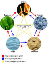 У-Син. Даосская система пяти элементов.